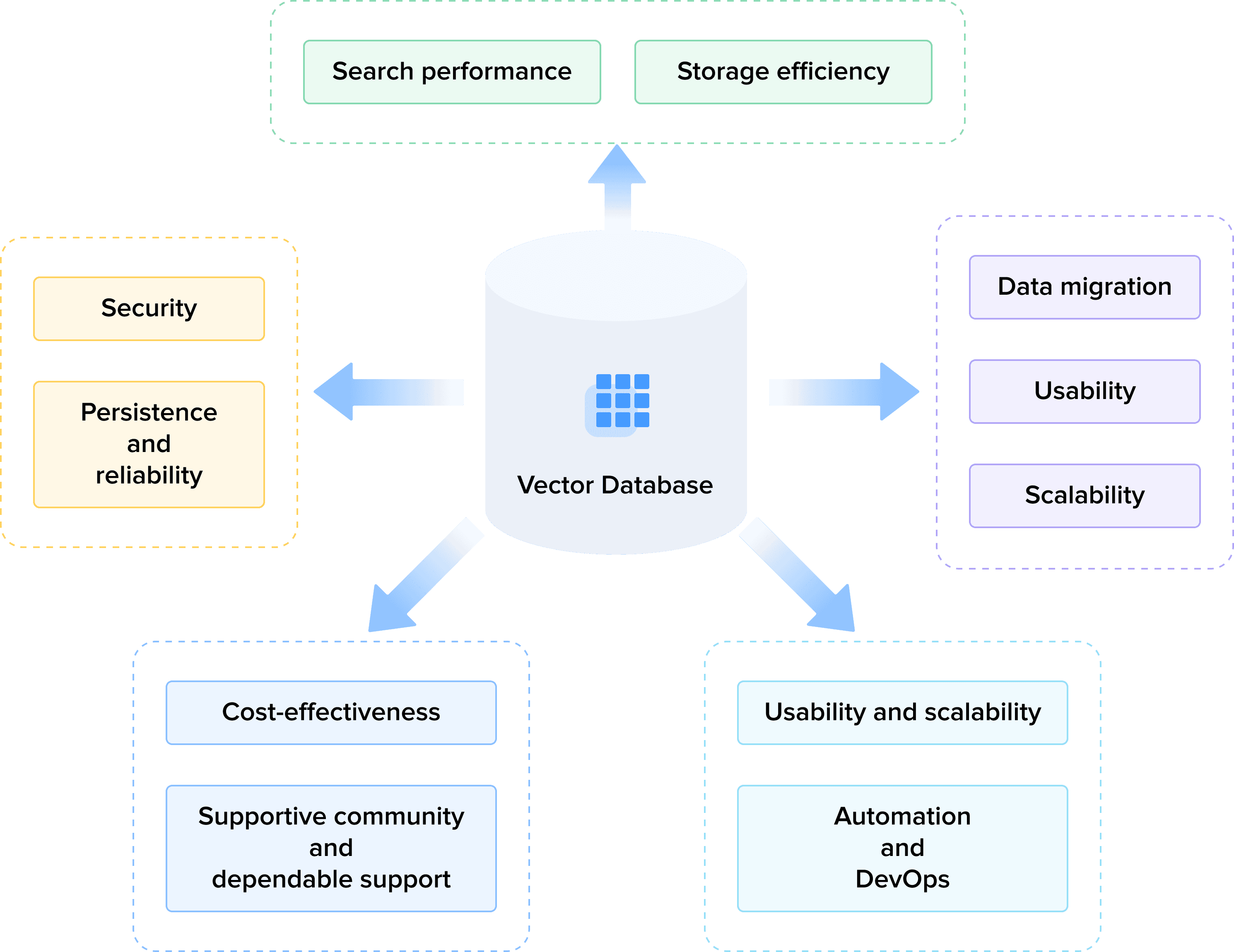 Vector database funtions