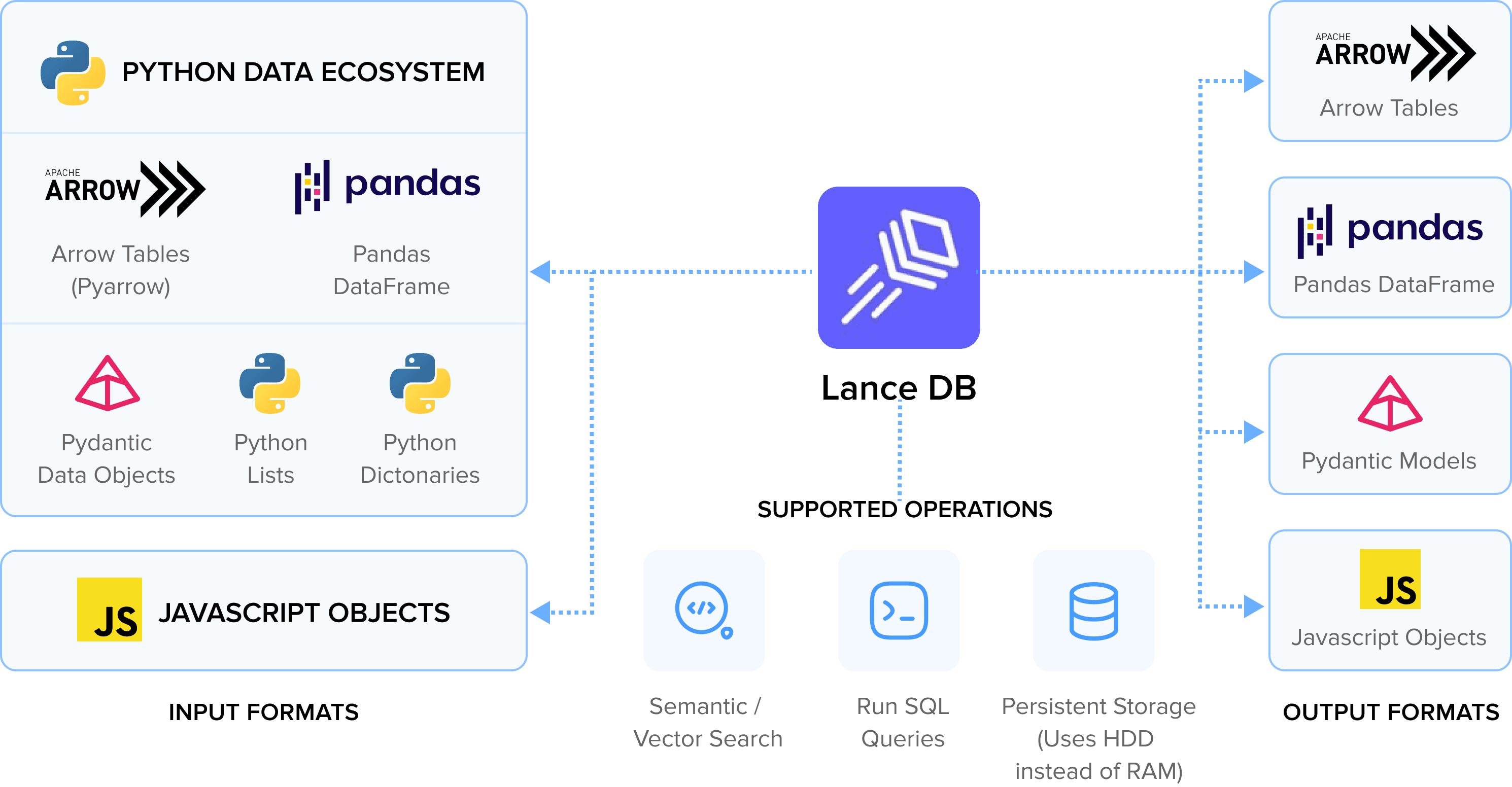 LancdDB Overview